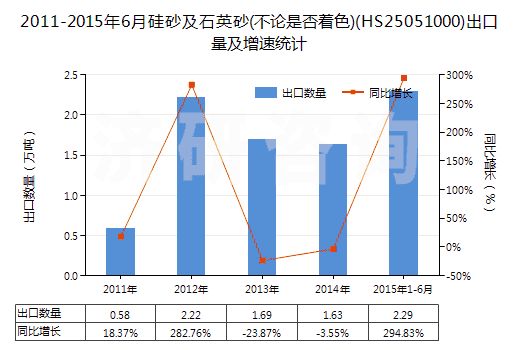2011-2015年6月硅砂及石英砂(不論是否著色)(HS25051000)出口量及增速統(tǒng)計